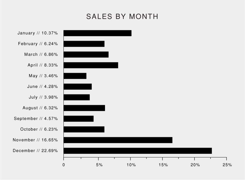 Sales by month