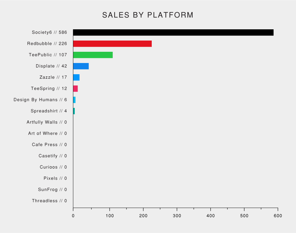 Sales by platform