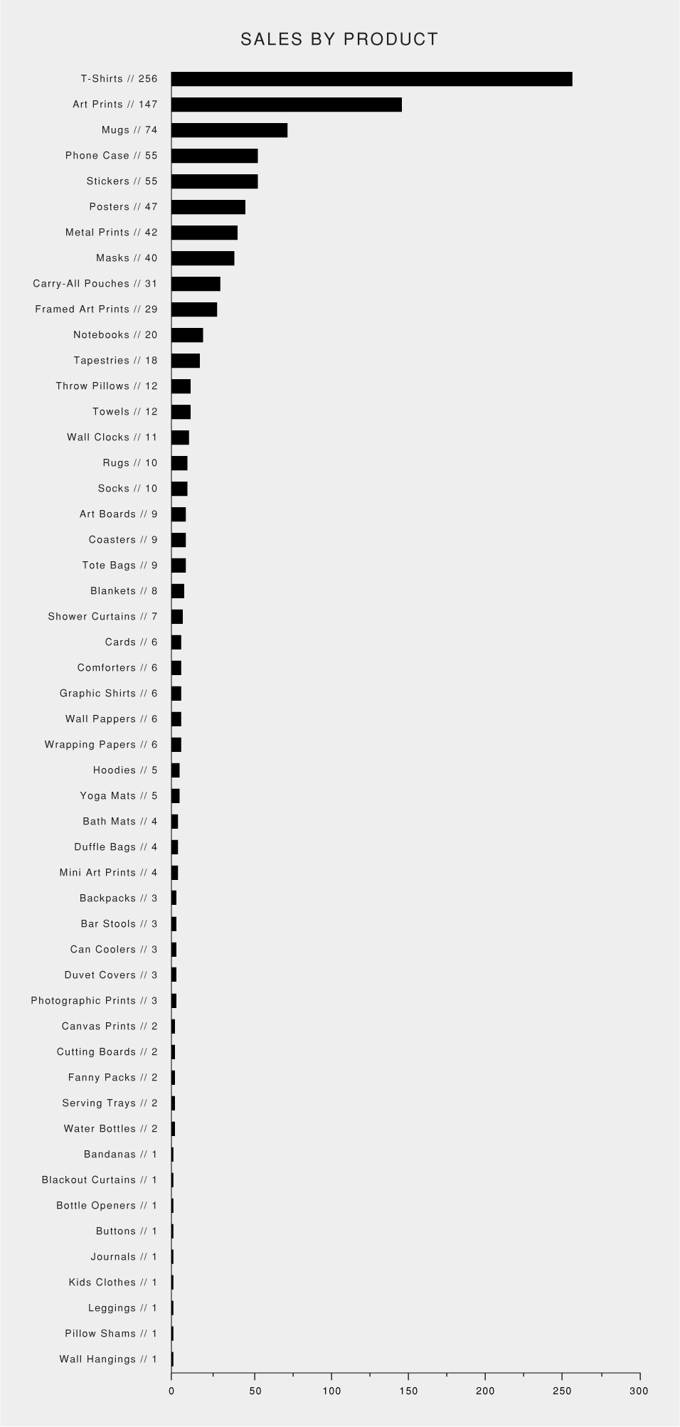 Sales by product