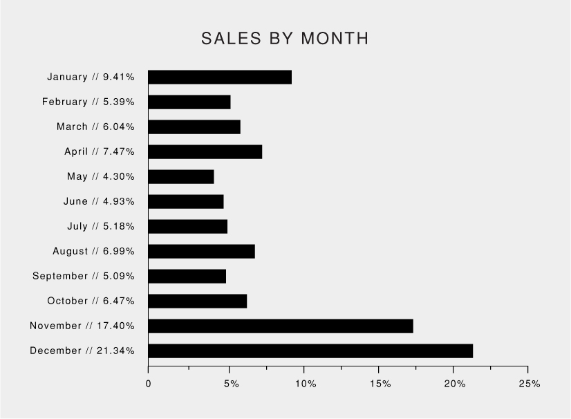 Sales by month